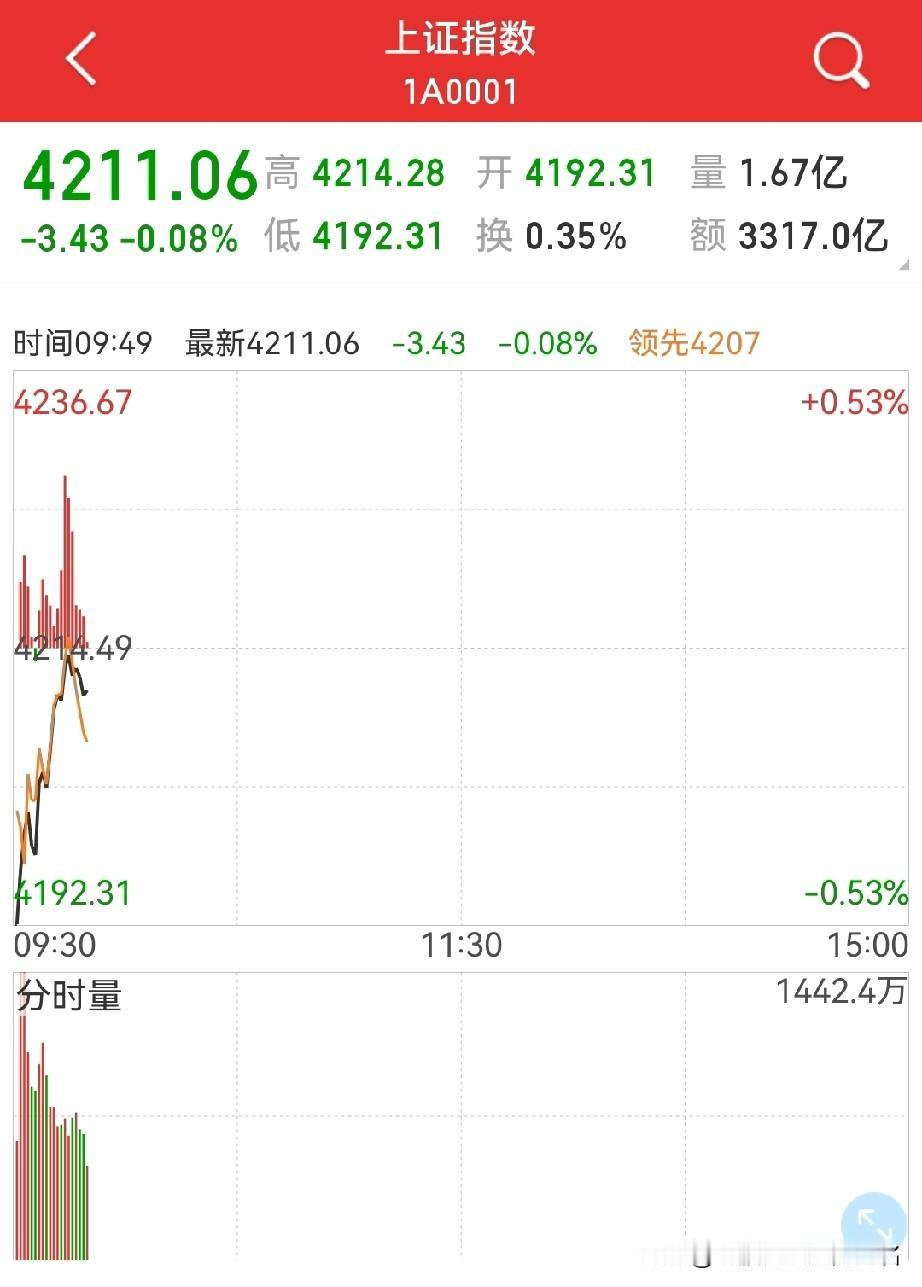 今天，光头光脚小阳线？
是不是可以抄底？还有三个交易日的窗口期？

短线，个人认