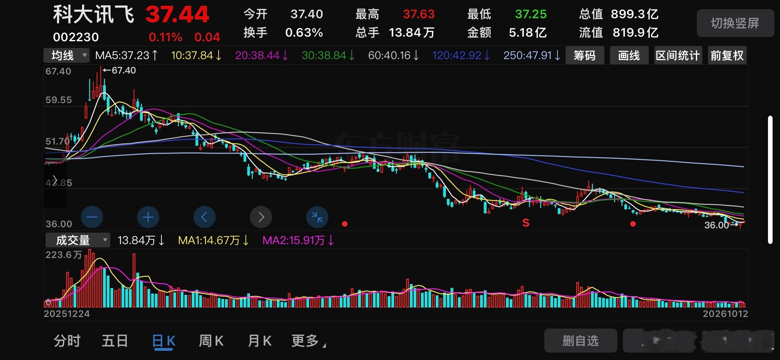 2023年行情启动前，连续40个交易日地量…9-24行情之前，连续28个交易日地