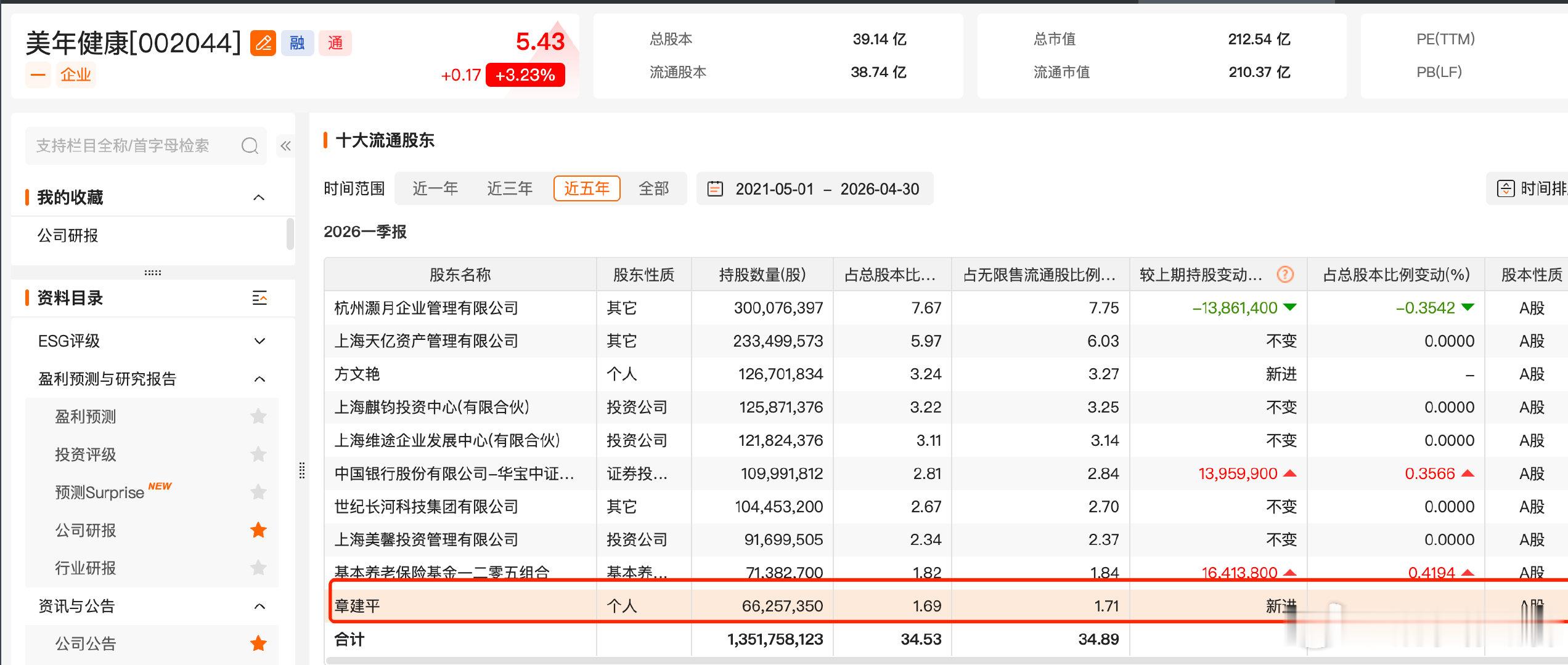 【章建平频频出手章建平一季度末现身5家上市公司】今年一季度，知名“牛散”章建平频
