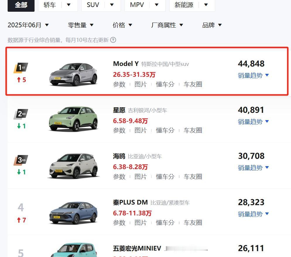 看看这货6月销量，请那些新势力给我个解释！
整天对标特斯拉，可好几年了，也没见有