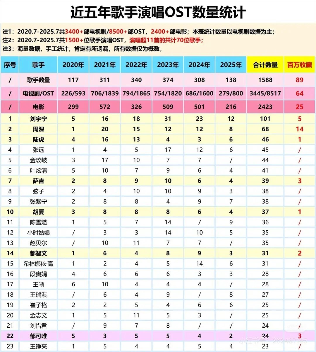 数据贴📊歌手近五年ost成绩，符合大家体感么 这个表周深的百万收藏少统计了两首