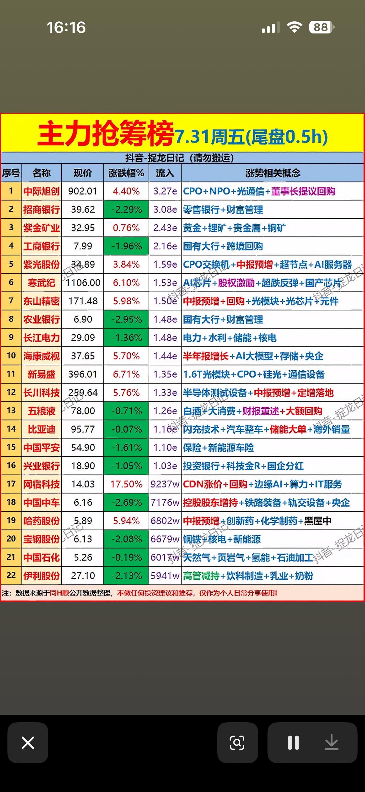 7.31周五尾盘0.5h，主力抢筹榜揭晓！

7月31日周五尾盘0.5h的主力抢