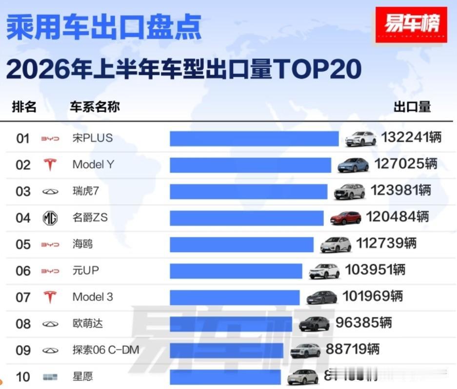 1-6月，比亚迪宋PLUS，出口132200多辆
1-6月，特斯拉Model Y