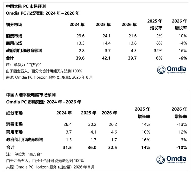 2026Q2中国大陆PC出货量同比增长11%，平板电脑出货量同比下降13%今天O