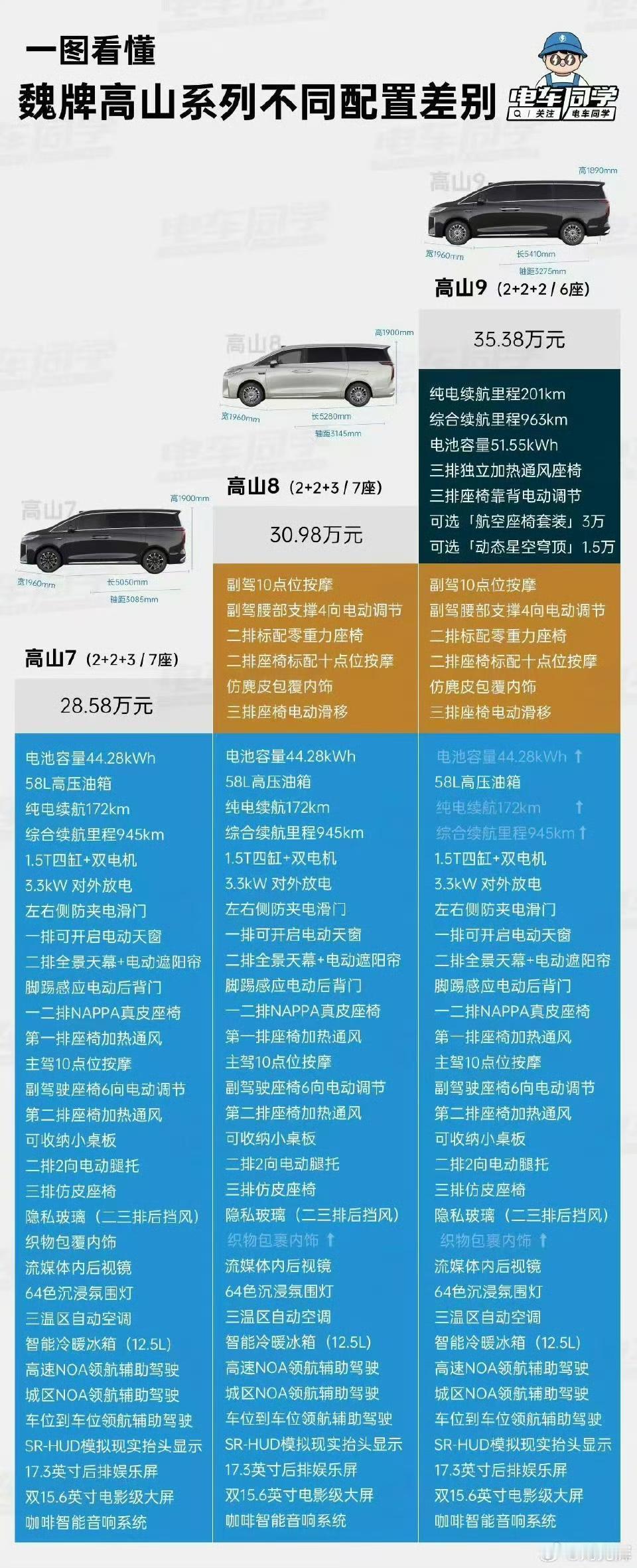 高山7和高山8价格相差2万，配置的差别大家觉得谁更有性价比！

差别：二排座椅按