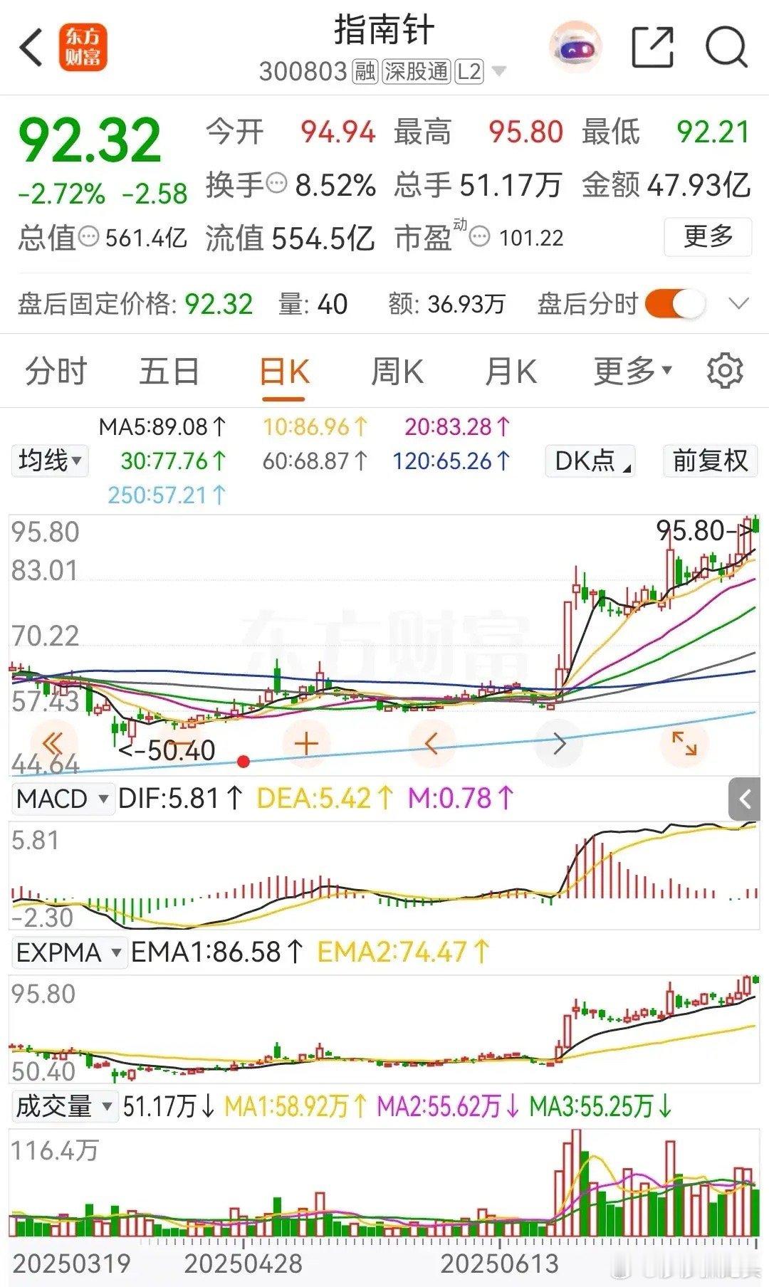 东方财富与指南针，你会更青睐谁？东方财富和指南针都是互联网金融领域的代表企业，进