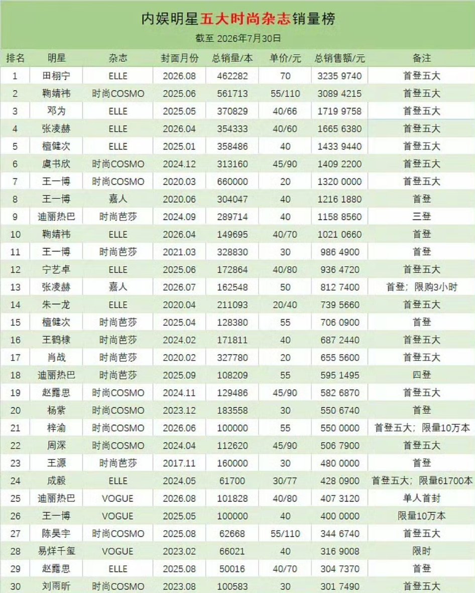明星五大时尚杂志销量排行榜，最新排行榜出炉，田栩宁第一鞠婧祎第二，3000w断层