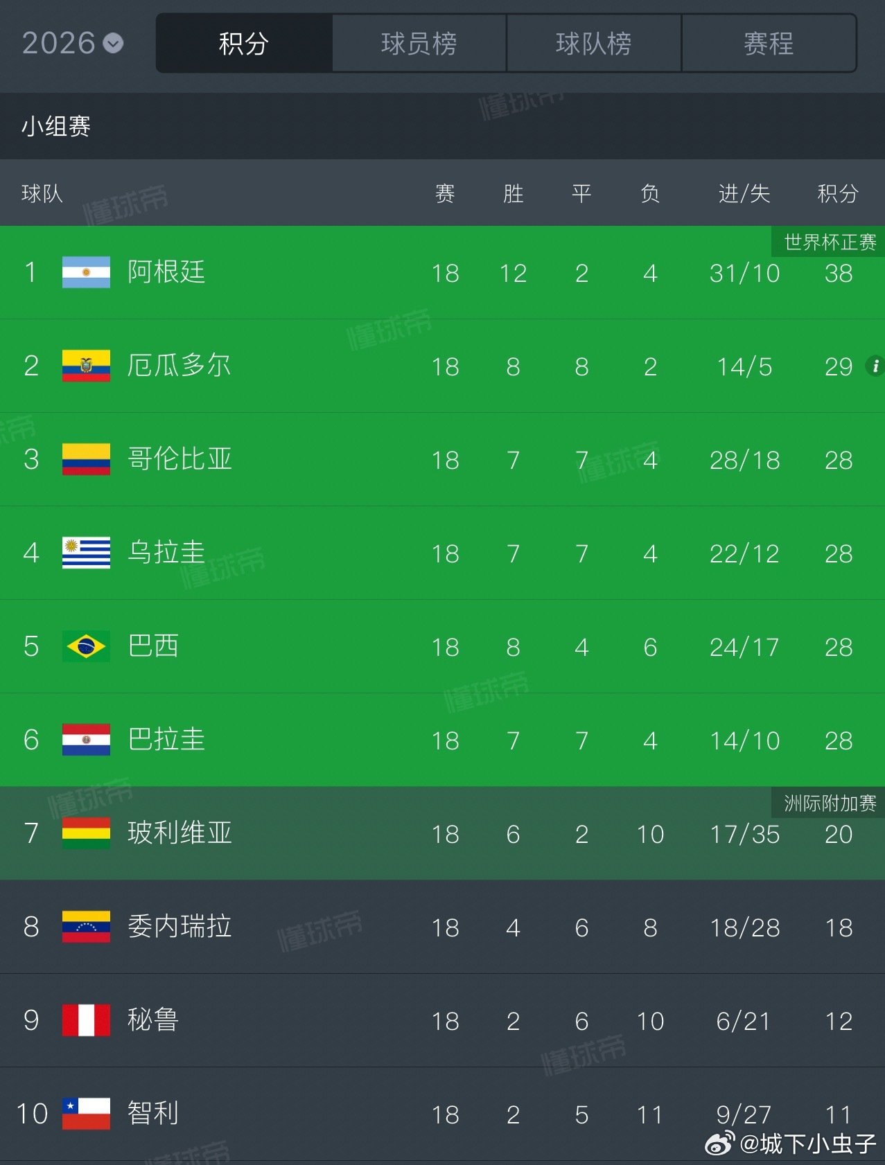 内马尔内马尔 量化一下内马的作用！🤨世预赛巴西18轮28分，内马踢了4场拿了7