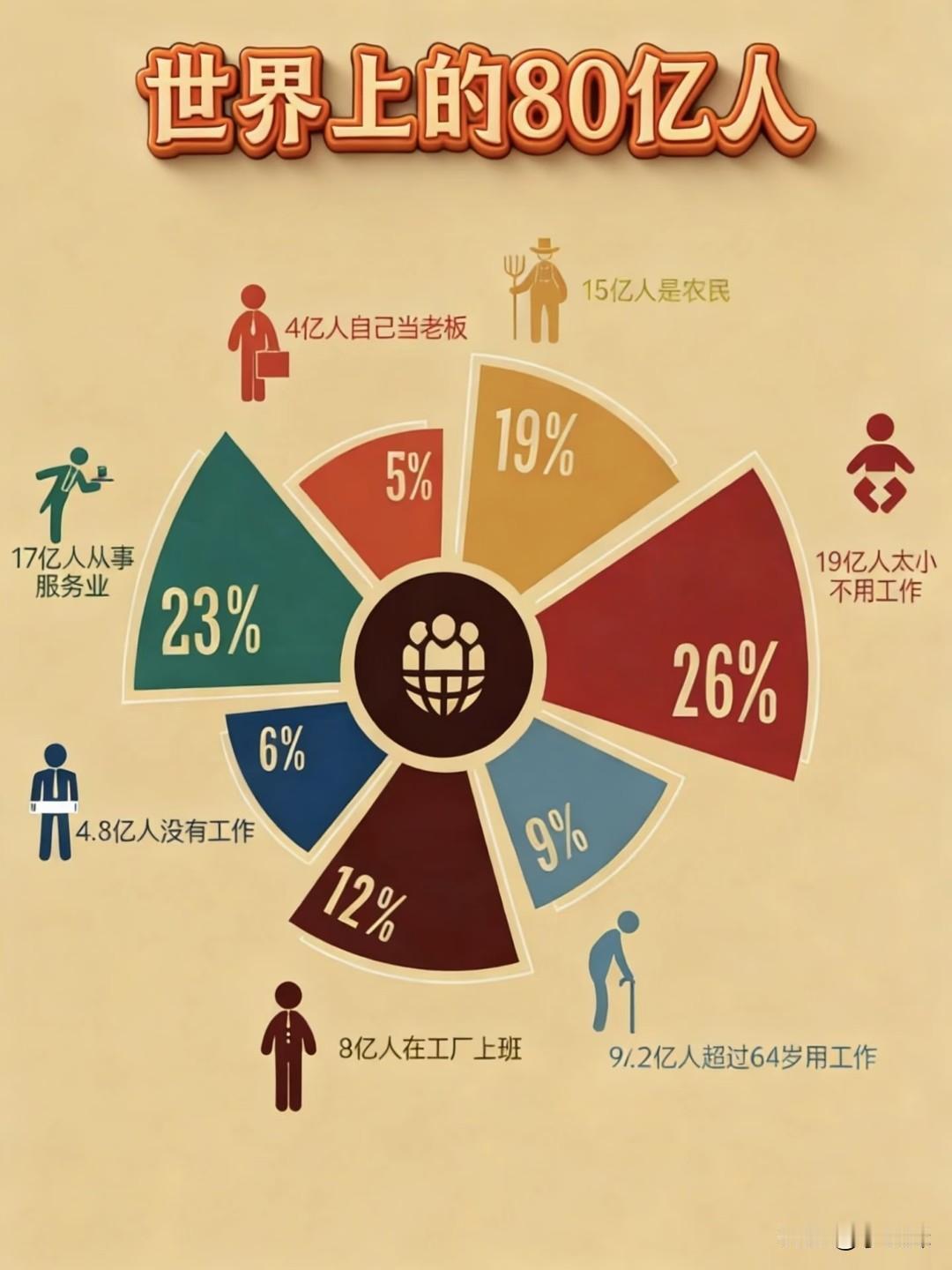 看看全世界的人都在干什么？