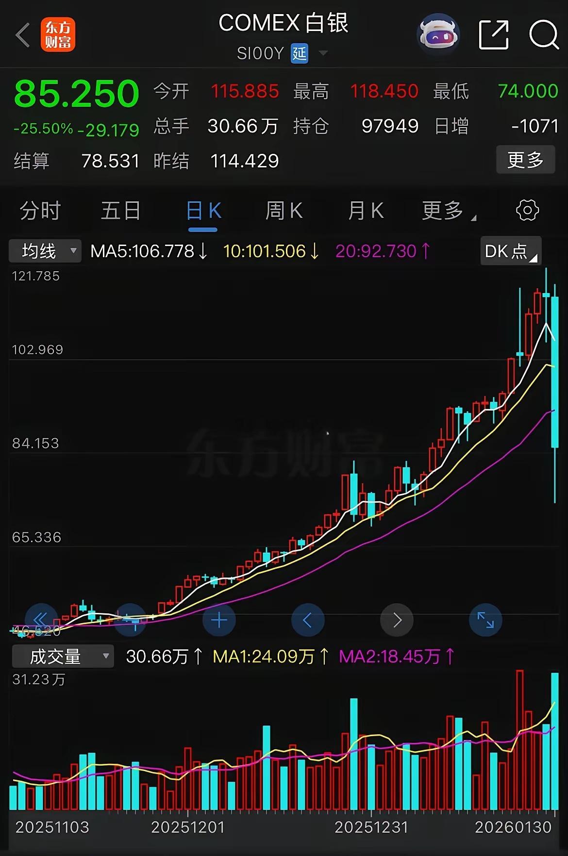 目前还持有国投白银lof的该怎么办？周五晚白银创出历史最大跌幅。现货白银一度暴跌