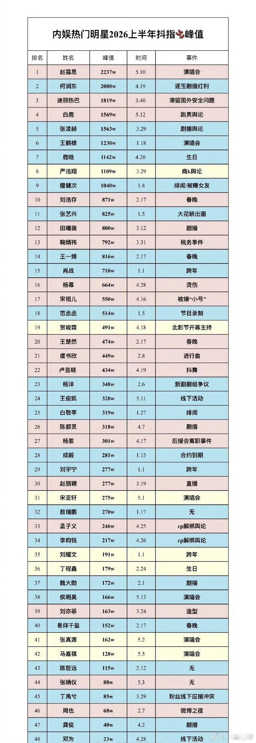 赵露思、张凌赫两家粉丝因为内娱明星2026年上半年抖指峰值表吵起来了 