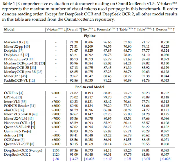 DeepSeek又上新了DeepSeek开源OCR2【DeepSeek-OCR 