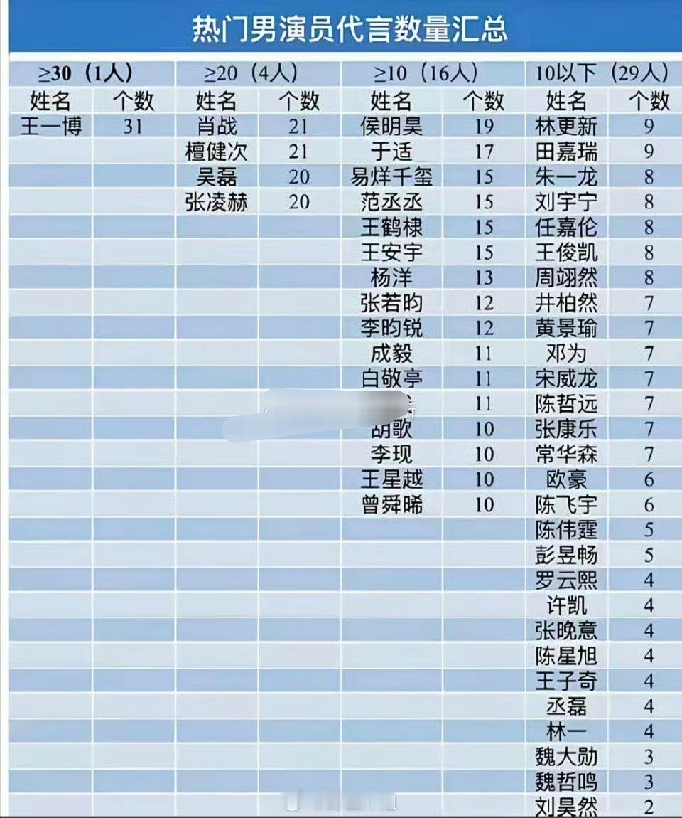 热门男演员代言数量汇总 还真有一骑绝尘的 