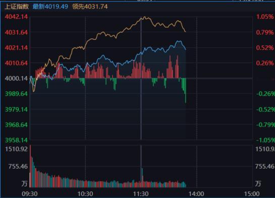 新高触发砸盘，情绪抱团反手加强，趋势抱团跟着指数被砸。 