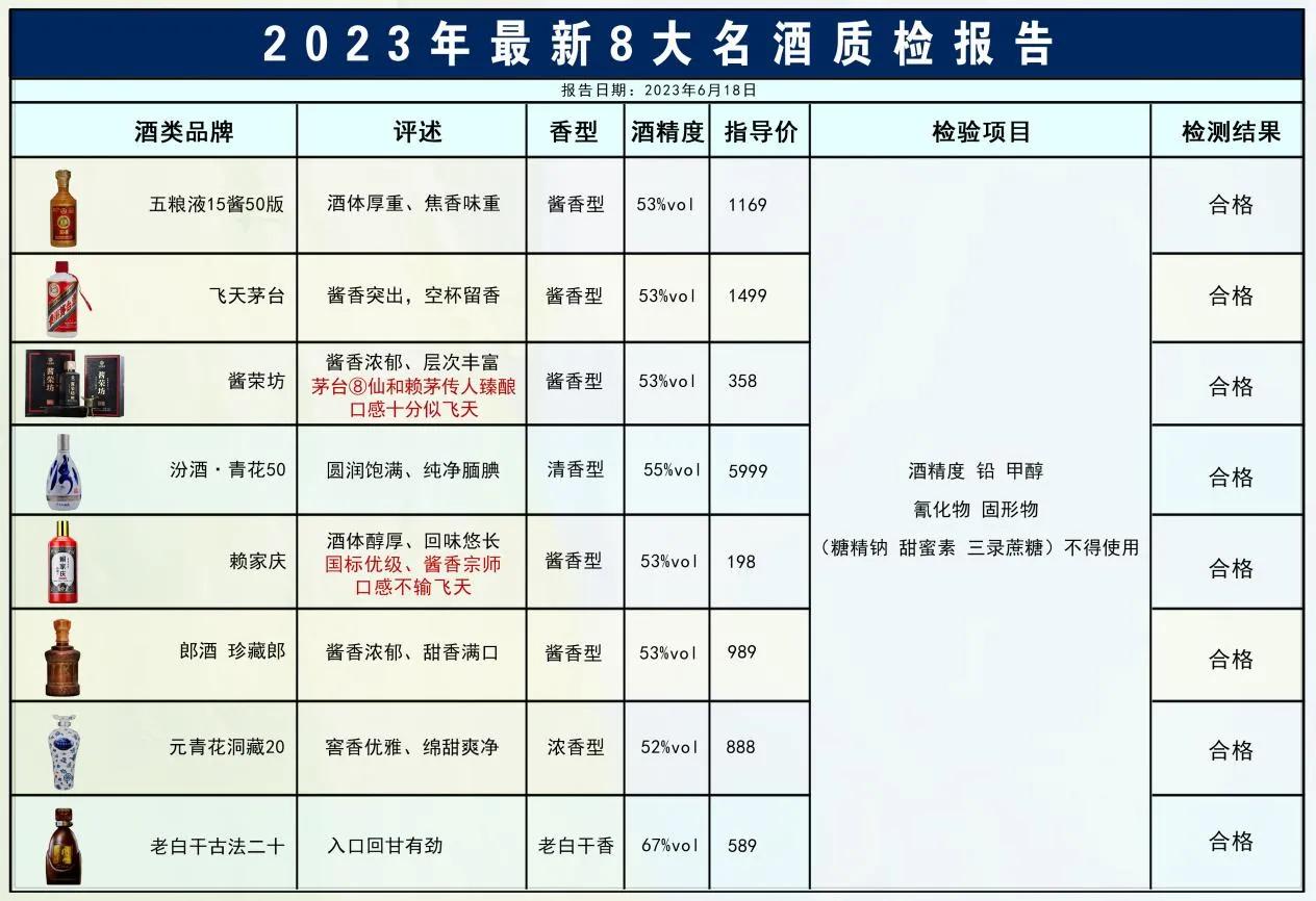 就在刚刚！中国名酒抽检：这8款酒质极佳，不含一滴香精，老百姓放心大胆喝！



