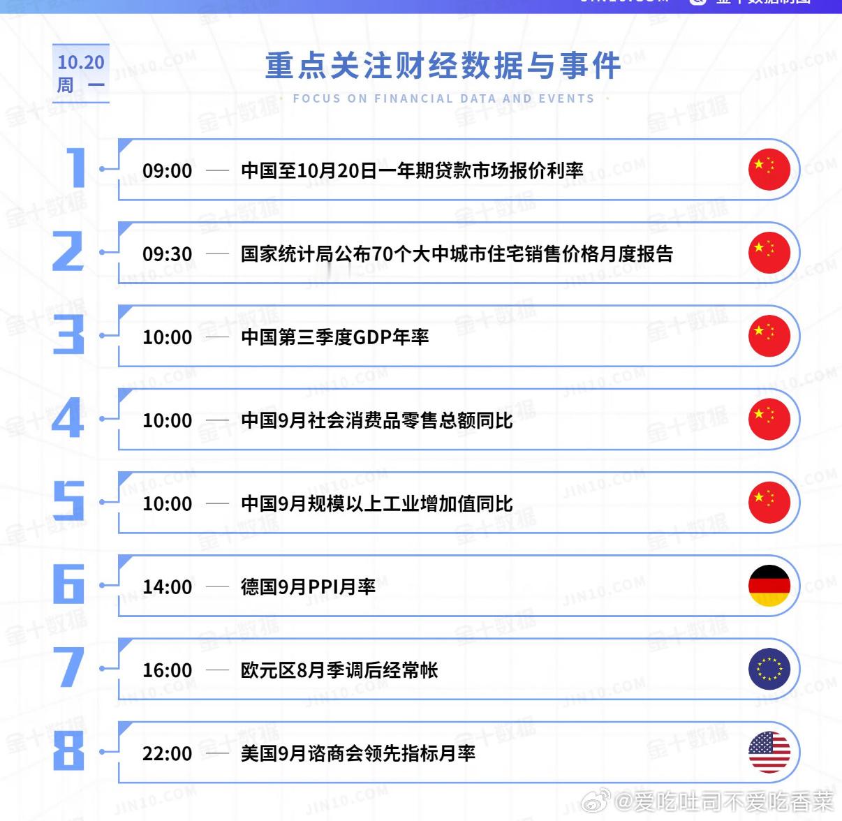 【今日重点关注的财经数据与事件：2025年10月20日 周一】① 09:00 中