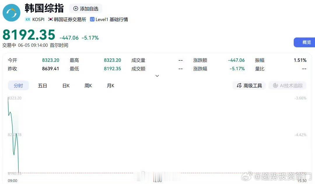 日韩股市跳水    一早亚太市场画风突变，韩国股指暴跌熔断！1、盘面：韩股期货大