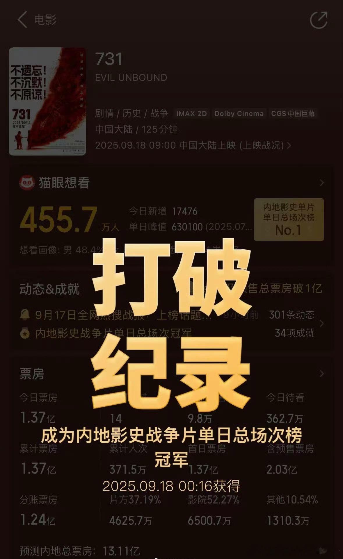 731票房已超1.36亿真相不容遗忘，警钟长鸣不息，铭记血泪历史，捍卫和平未来，