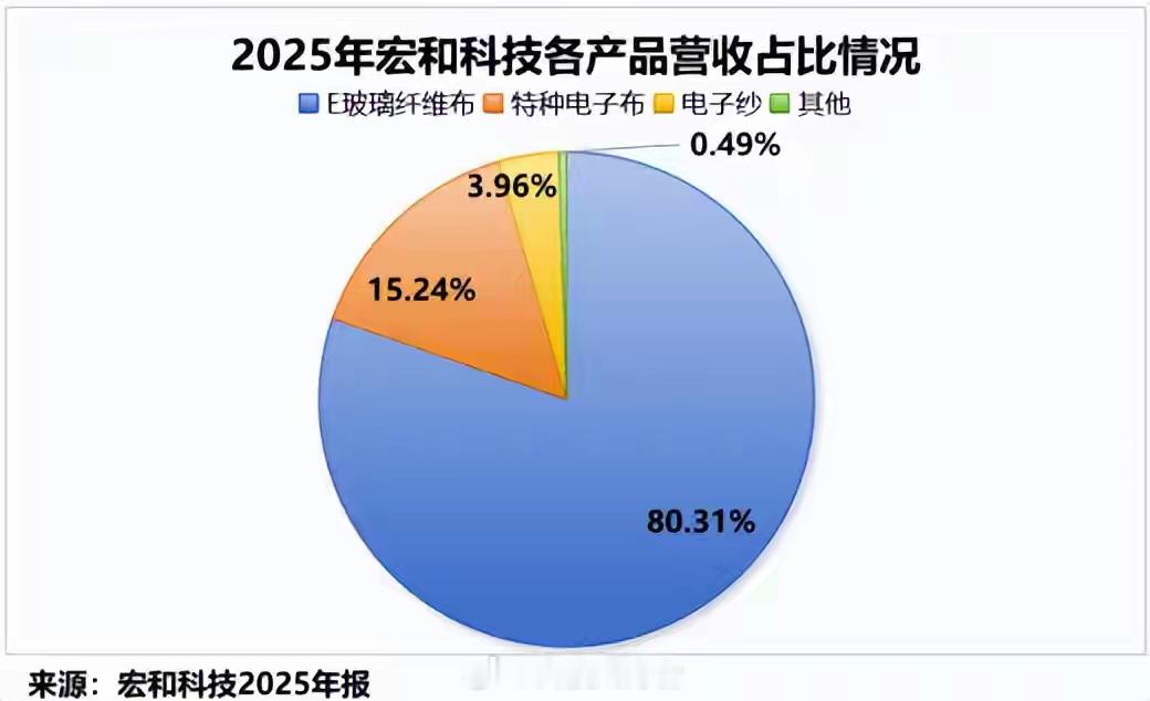 利润狂飙350%，电子布独角兽，一战成名！电子布，彻底火了！两组数据，足以说明一