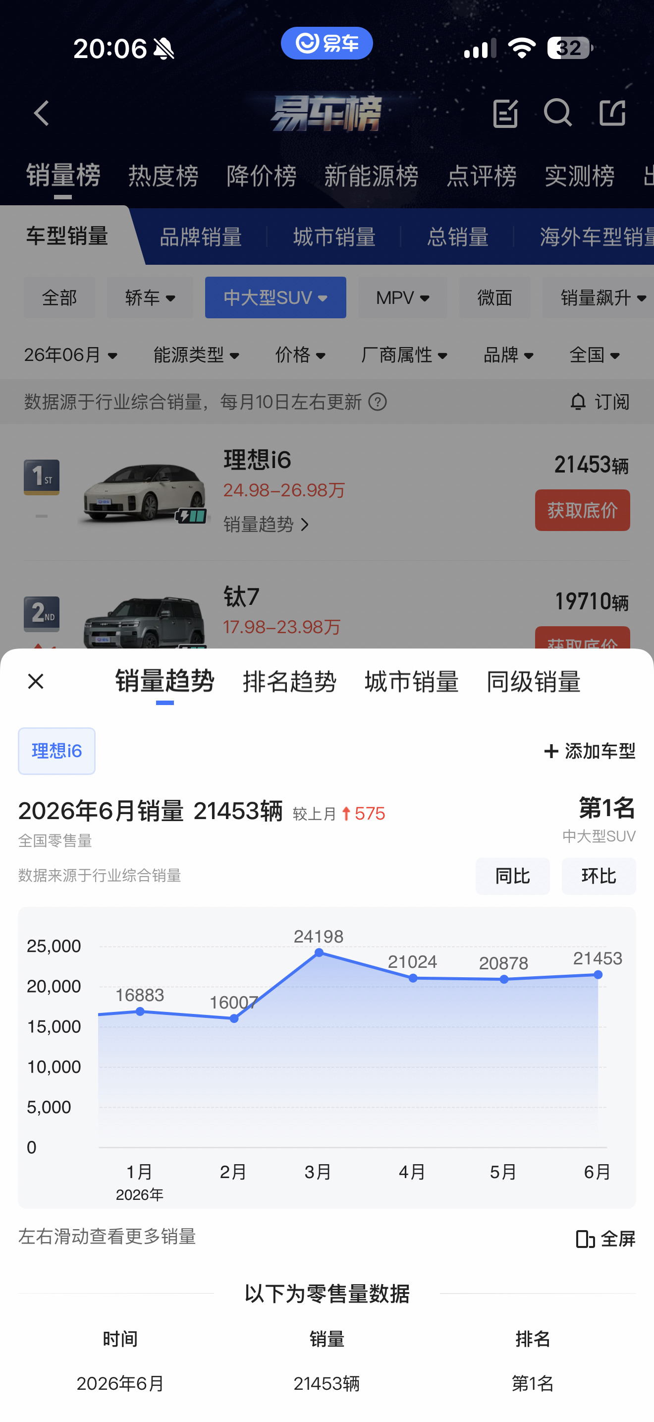 2026年前6个月，理想i6的月销量好稳，卖的是真好。 