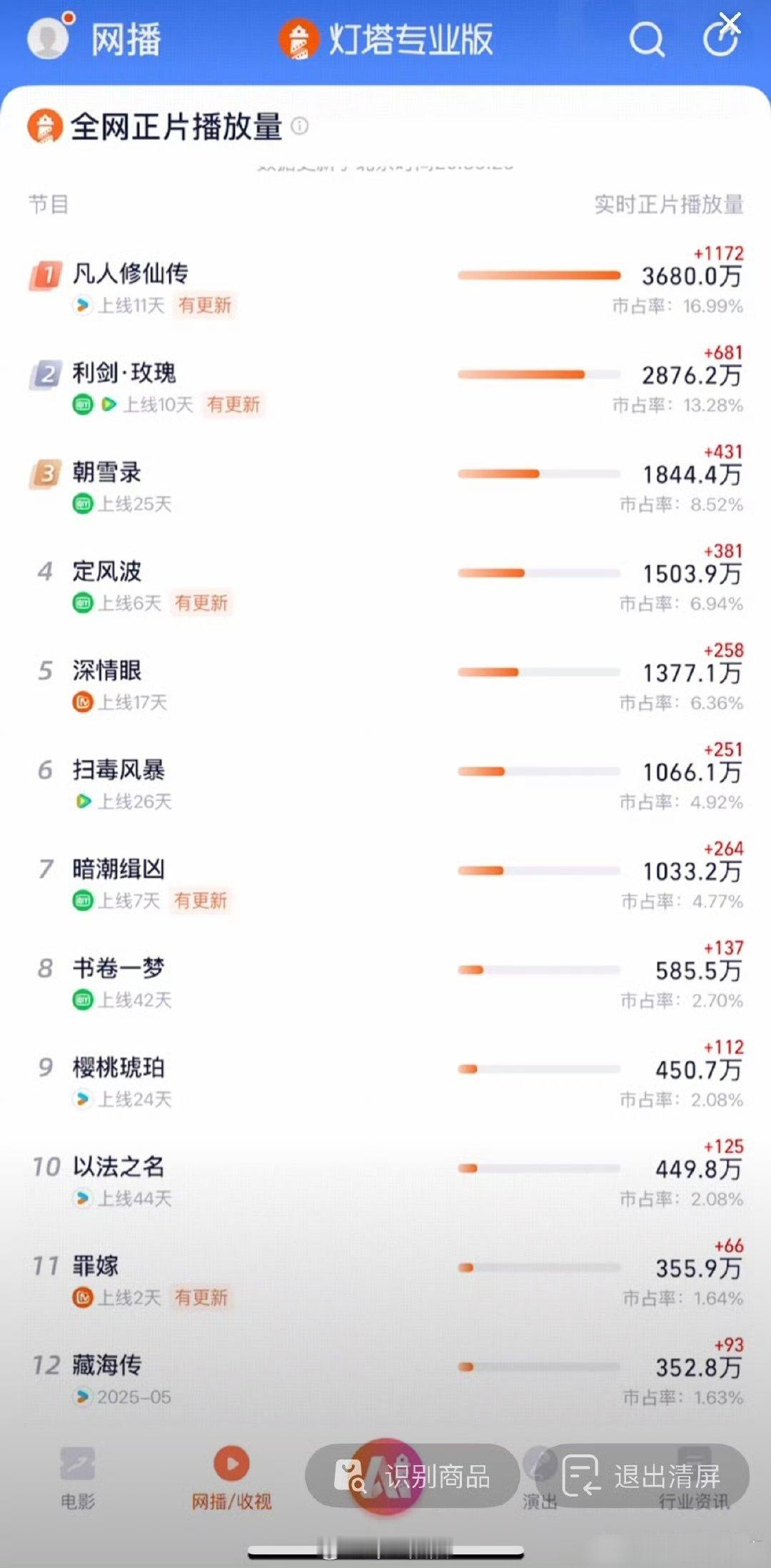 👖凡人修仙传又开始反超了，重回冠军宝座 ​​​