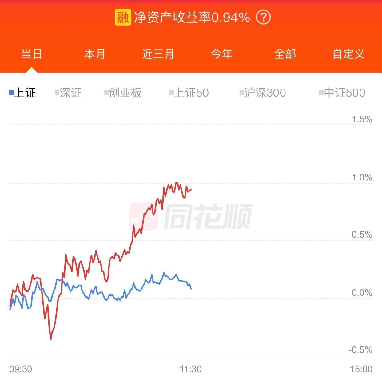 上午跑赢指数，上涨0.94%，希望下午再给力点，来个大涨。 ​​​