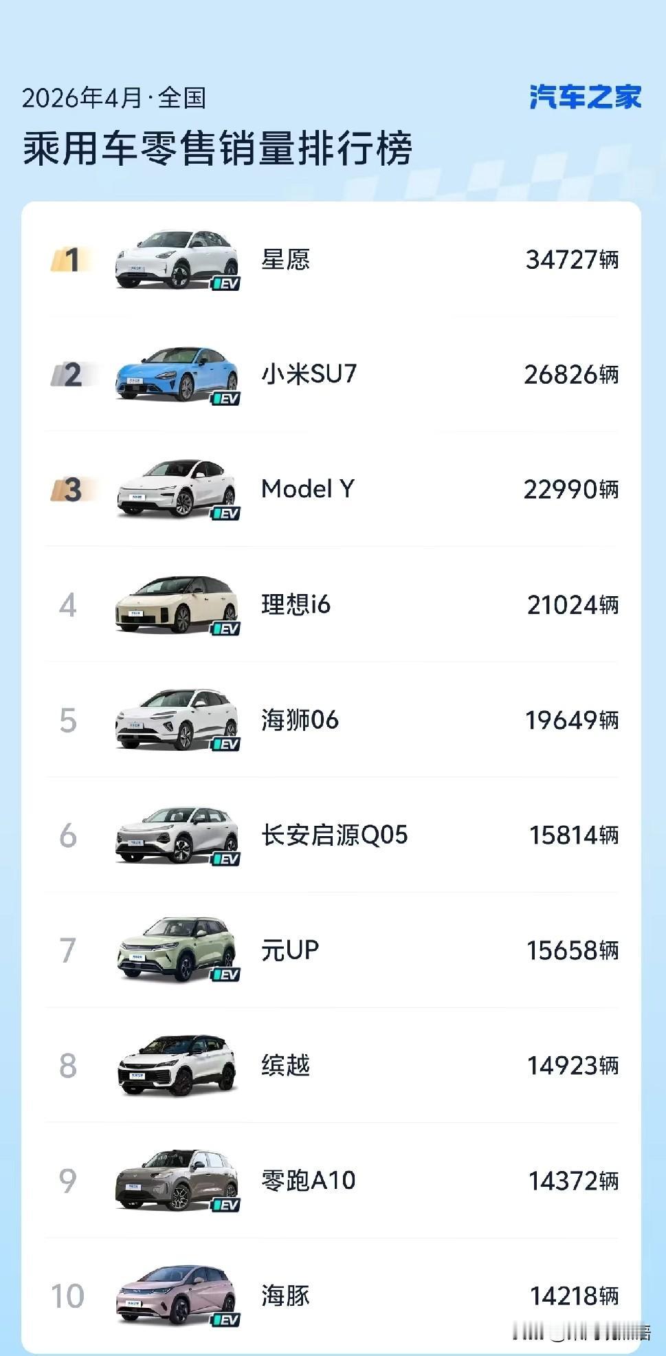 汽车圈的“诺基亚时刻”到了！前十仅仅剩下一款油车，留给燃油车的时间真的不多了
看