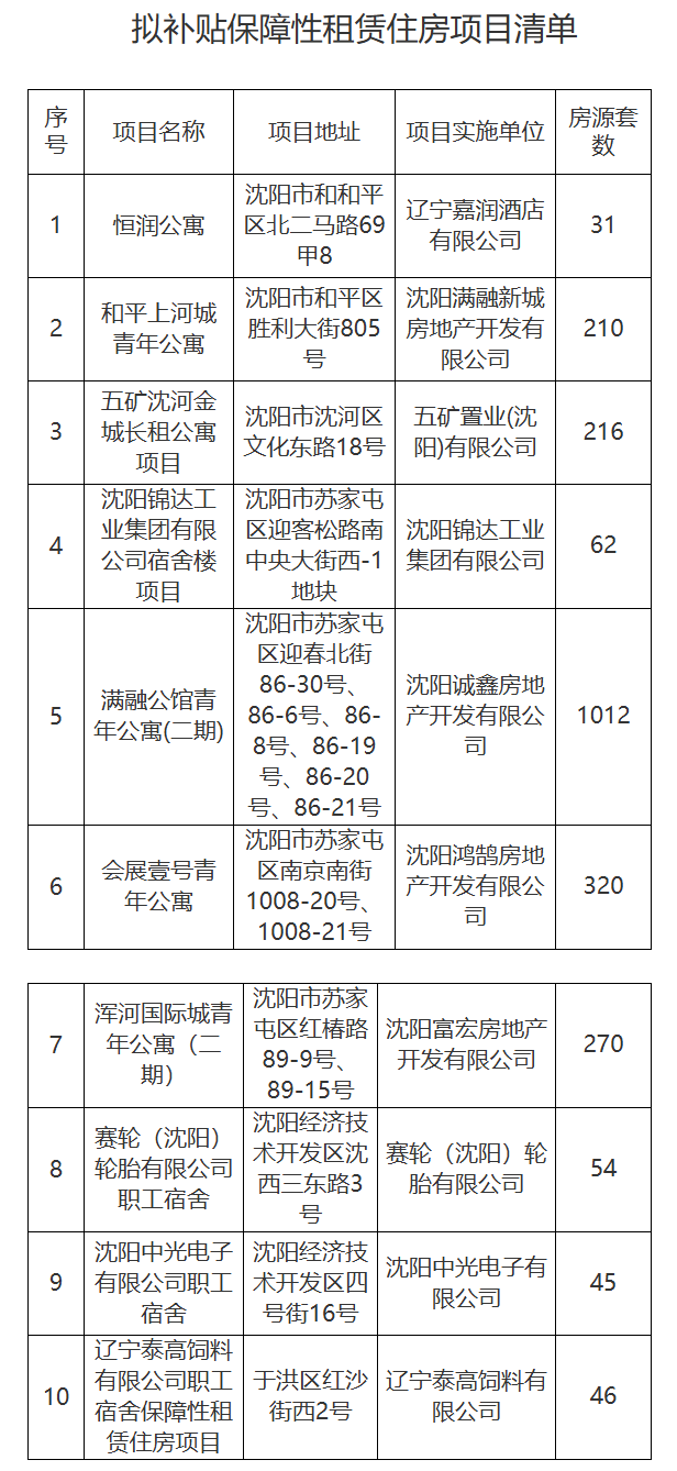 沈阳公示2025年首批中央财政保障性安居工程补助资金补贴项目