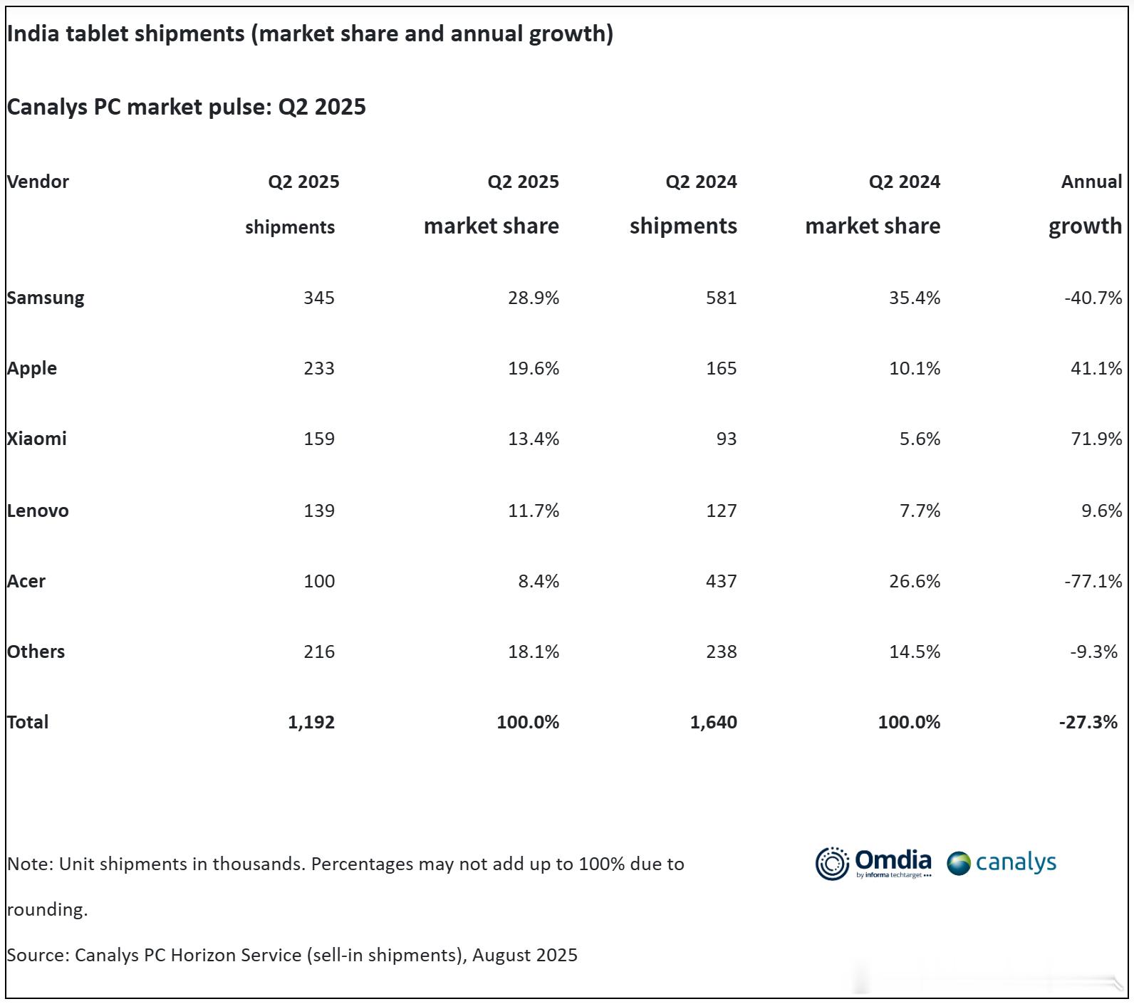 Canalys数据，2025Q2印度平板电脑出货同比大幅下降27%，至120万台