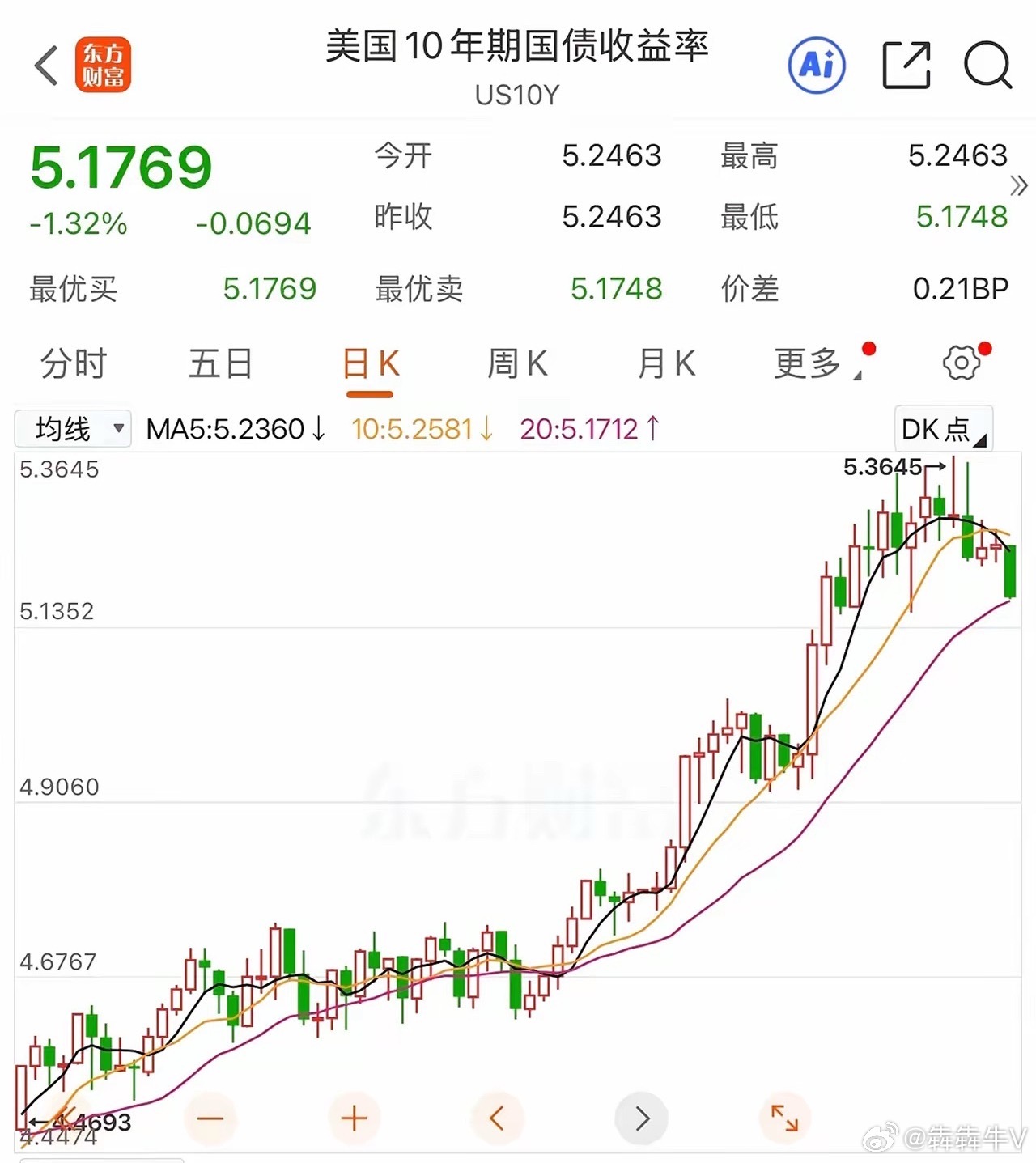 它终于下来一根阴线～缓口气。 ​​​
