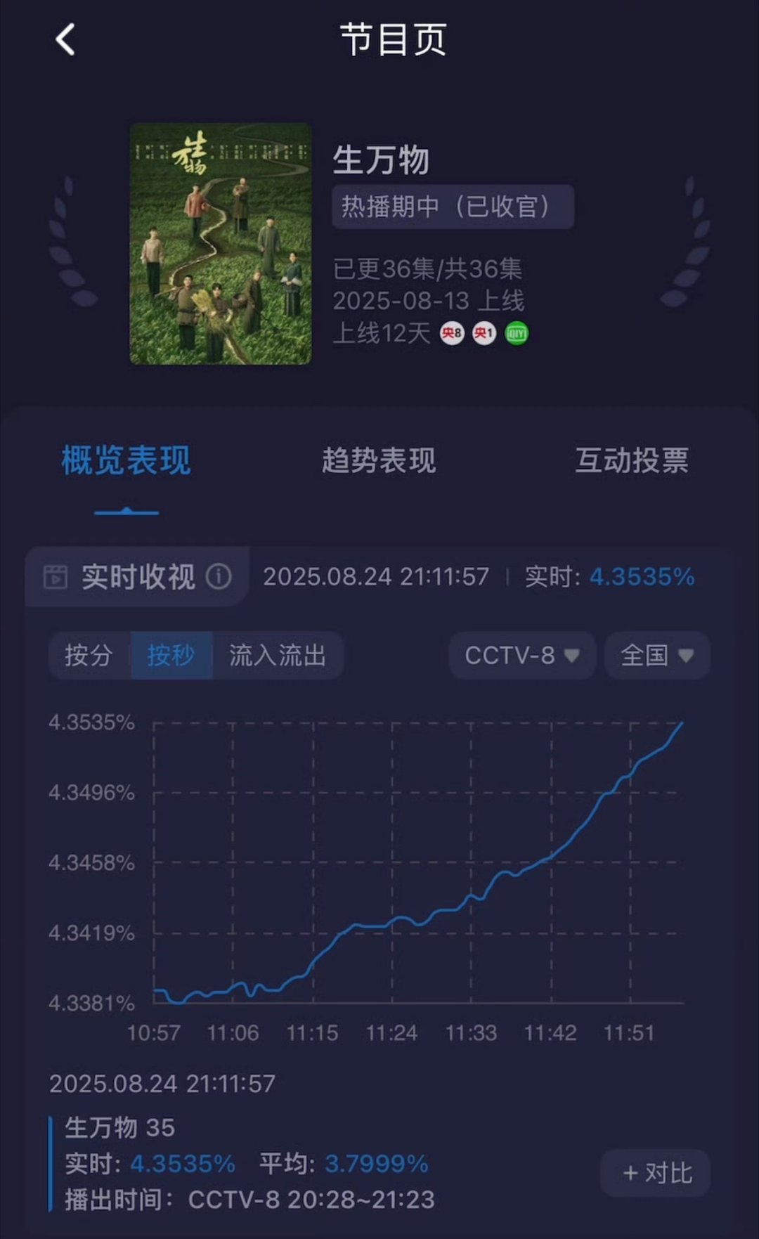 4.35，牛逼了。生万物酷云收视率峰值创央八历史记录，前四分别是生万物、我是刑警