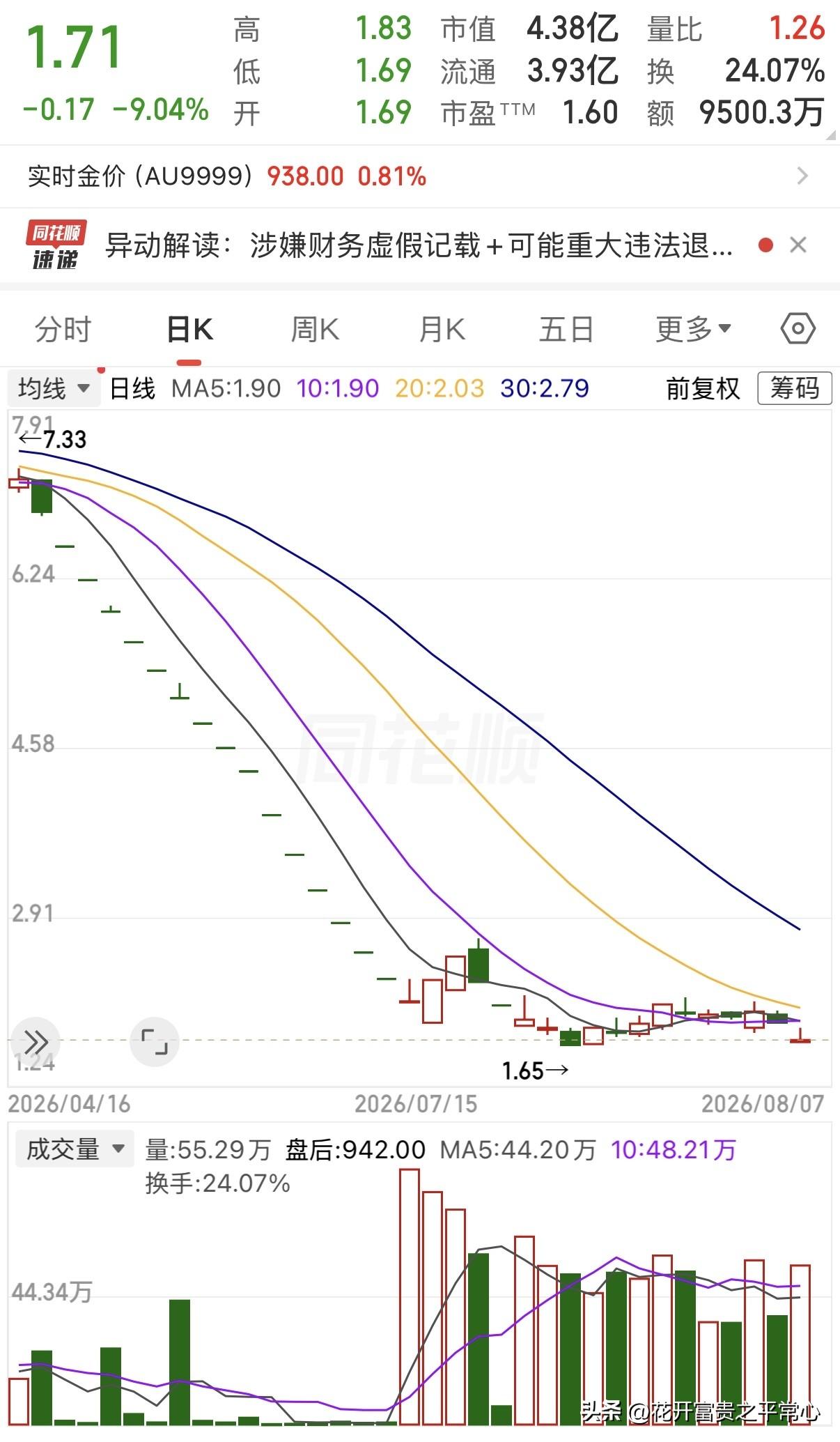 一网友7元抄底买入此股票100000股，打算持有到10元，哪想到踩雷了！该股票因