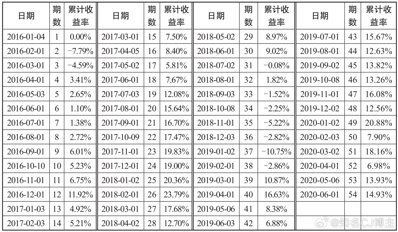 基金超话科普一下，定投这里以某只已经发行超10年的挂钩沪深300的指数基金定投为
