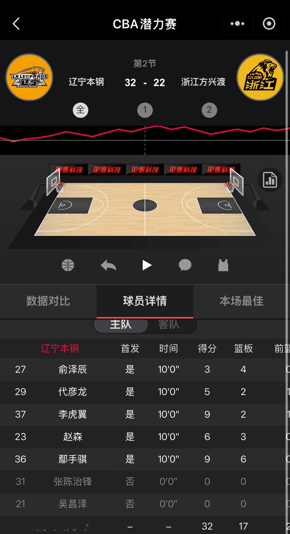 辽宁队第一场潜力赛结束辽宁队依旧大胜广厦（10分钟的比赛赢10分应该算是大胜了吧