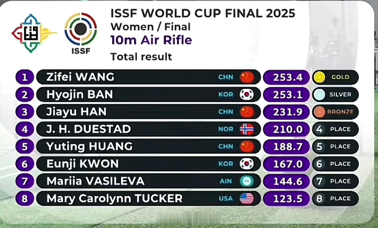 2025多哈射击世界杯总决赛女子十米气步枪决赛🥇🇨🇳王子菲253.4🥈?
