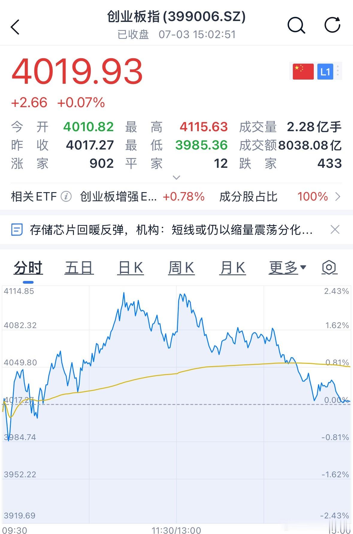 创业板盘中冲高回落，半导体量能不足了！收盘微红 
