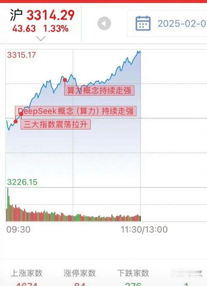 年后股市再现牛意，一改年前颓势！成交量同步放大，参与的资金逐步增加。可喜的是今天