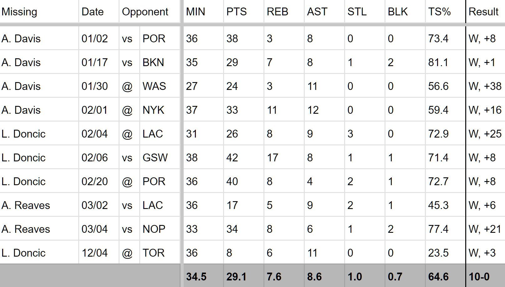 40岁以后，湖人在浓眉戴维斯/东契奇/里夫斯其中之一缺阵的比赛里，詹姆斯11胜0