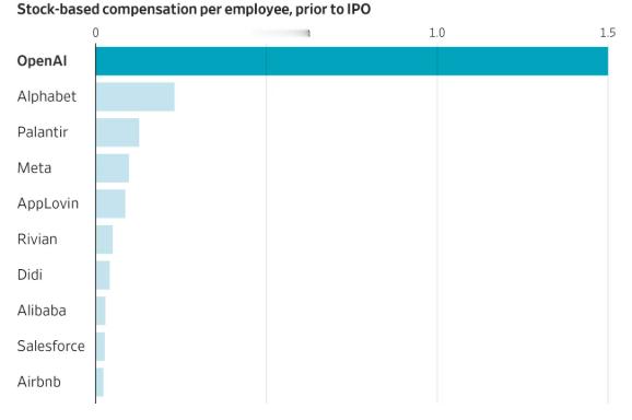 这是科技公司每名员工的股票薪酬平均值，OpenAI超过了近年来任何一家科技创业公