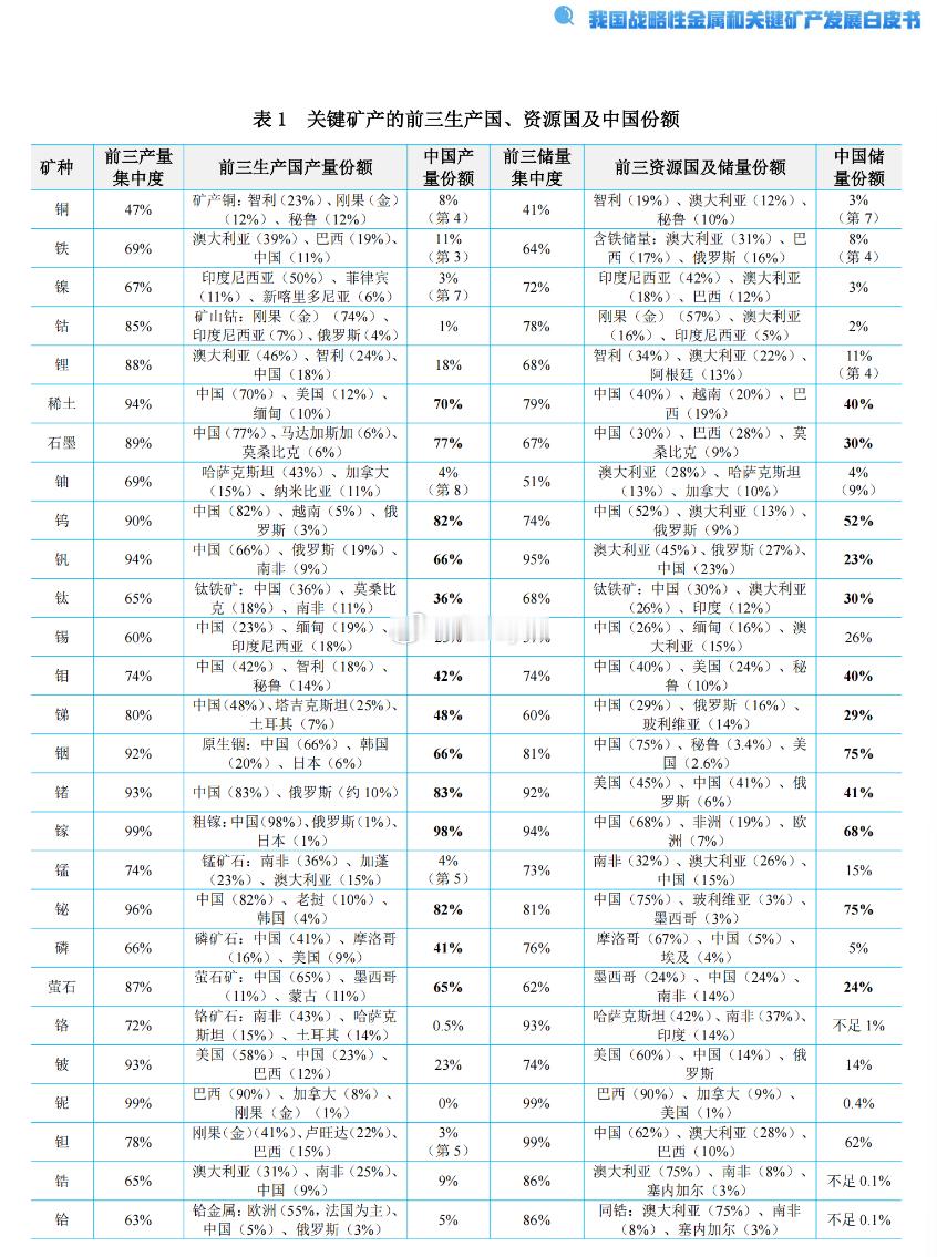 关键矿产的前三生产国、资源国及中国份额 