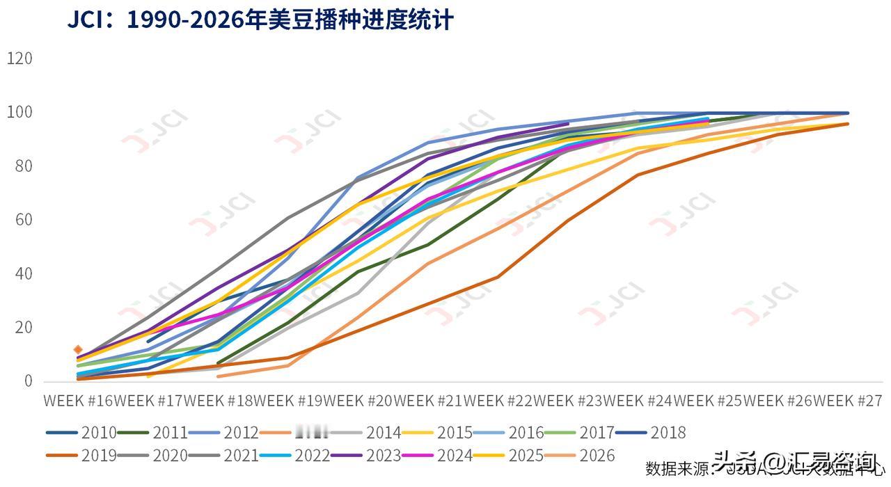 2026/27年度美国春季播种迎来罕见快节奏开局，大豆、玉米播种进度普遍领先五年