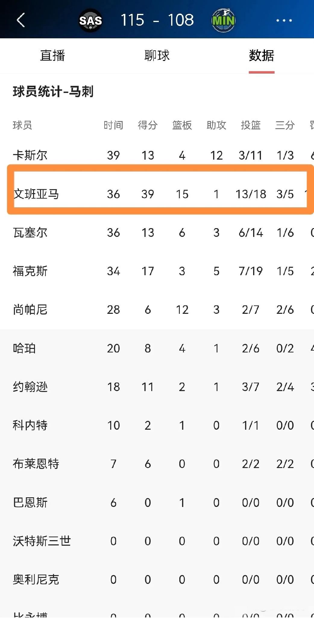 好家伙，文班亚马这是带伤赢球后直接开起段子手模式了？马刺刚在客场115-108啃