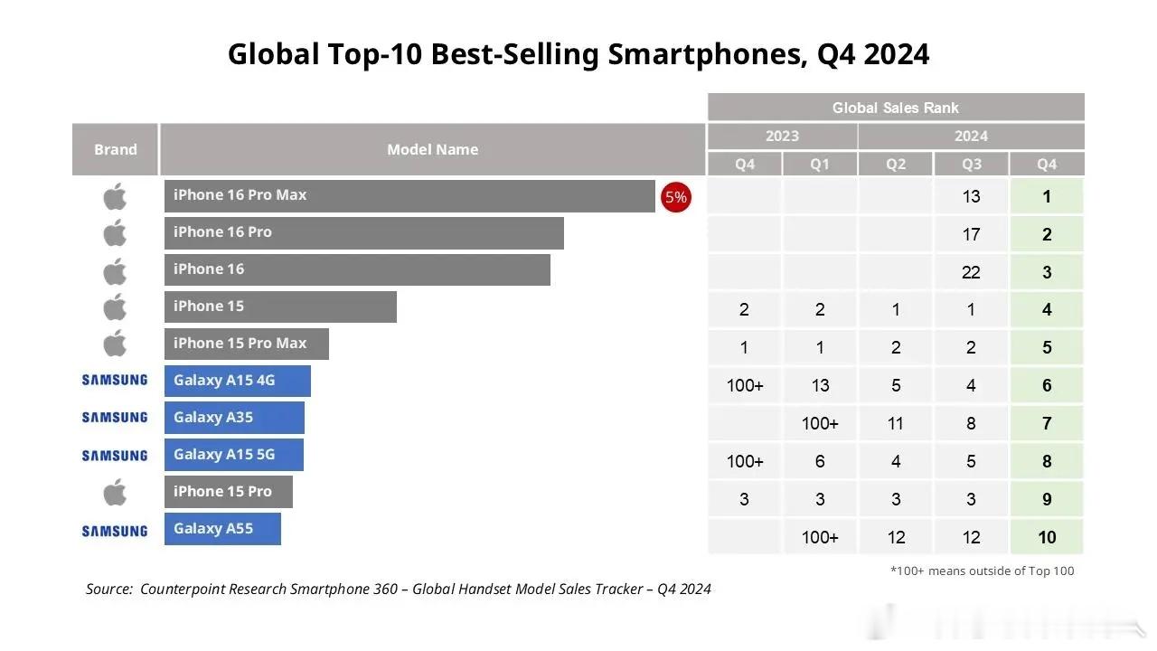 Counterpoint，2024Q4 全球最畅销智能手机榜单中，苹果和三星独占