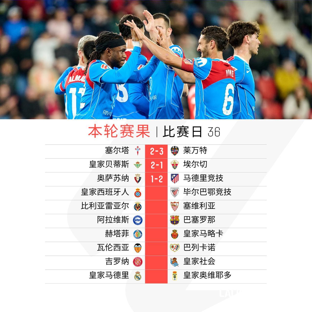 先赛三场

塞尔塔进球大战不敌莱万特
皇家贝蒂斯力克埃尔切
奥萨苏纳面对@马德里