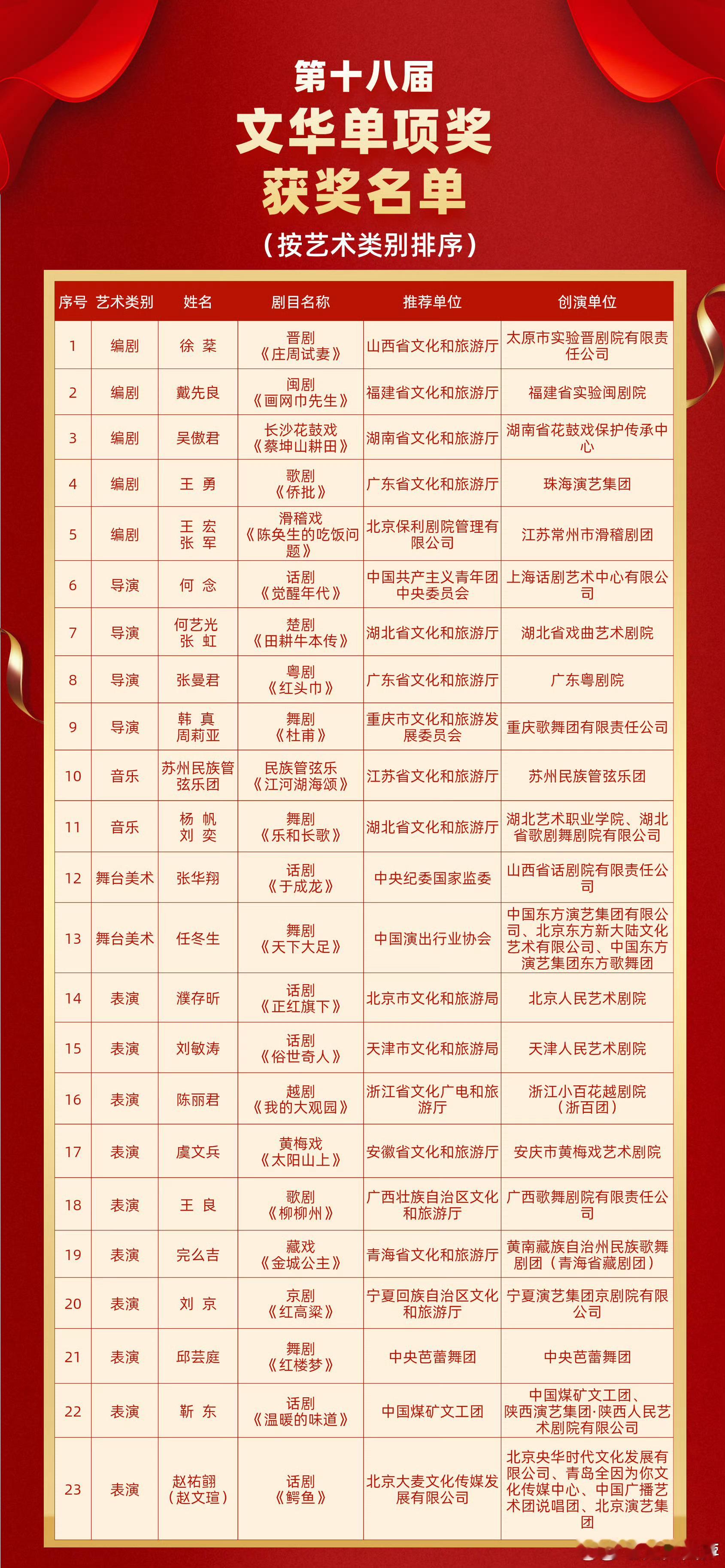 陈丽君荣获文华奖表演奖 陈丽君在第十四届中国艺术节闭幕式上，获得第十八届文华奖新