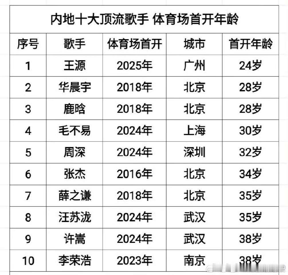 内地歌手体育场首开年龄内娱歌手体育场首开年龄 内地歌手体育场首开年龄top10：