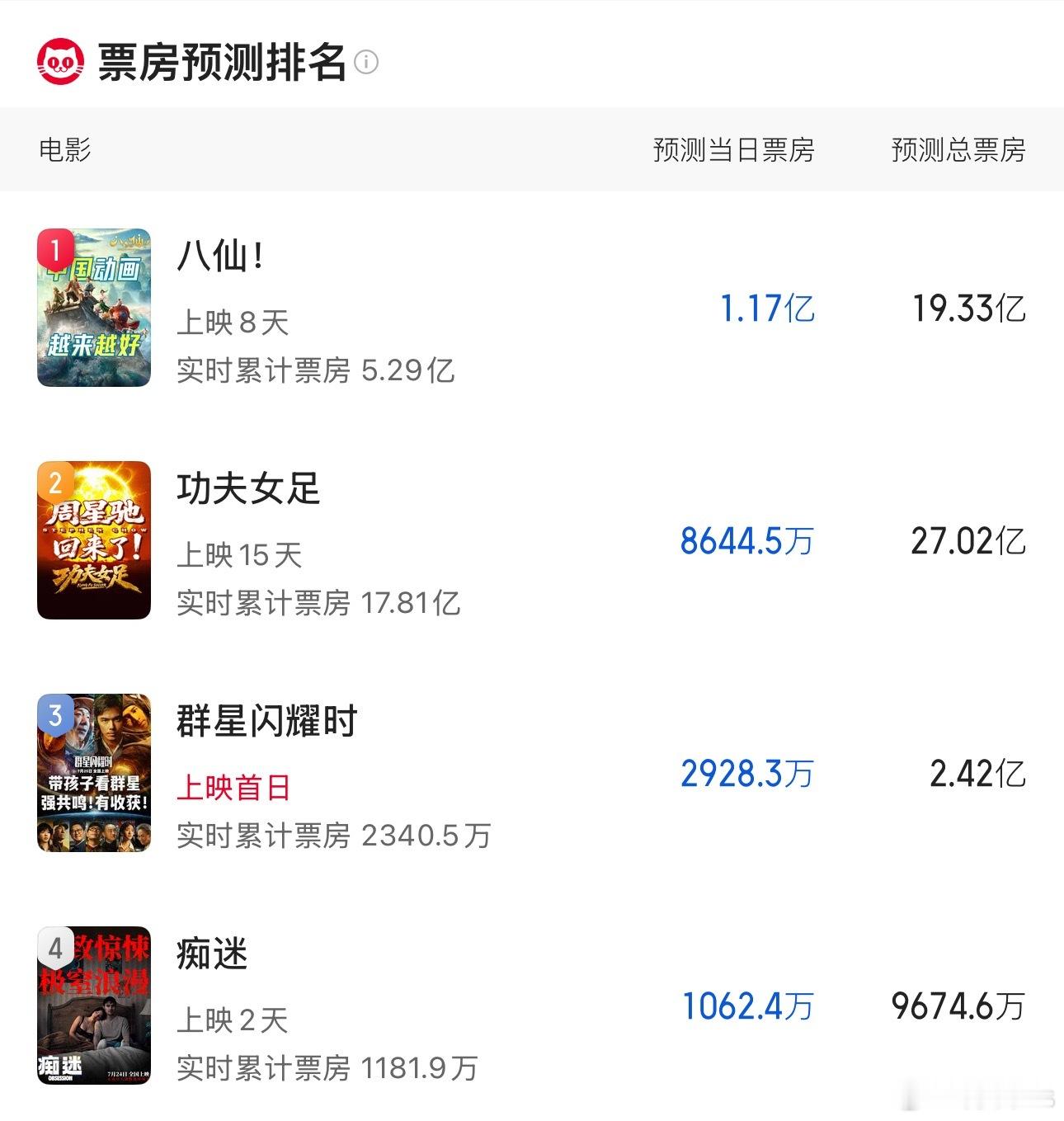 猫眼最新预测出炉：《八仙》19.33亿，《功夫女足》27.02亿，新片《群星闪耀