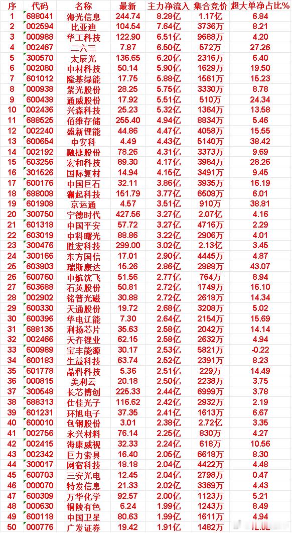 主力资金“大幅抢筹的”50名单一览！海光信息：主力净流入8.28亿，超大单净占比