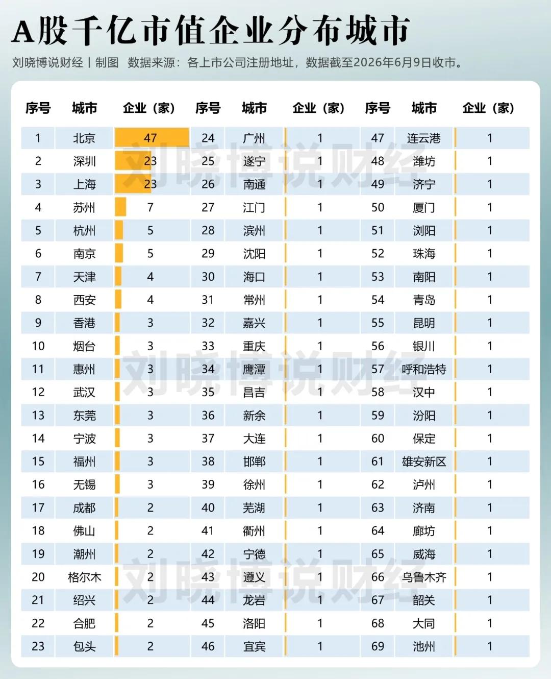 200多家千亿市值公司，这5个省份挂零。

截至2026年6月9日收盘，A股一共