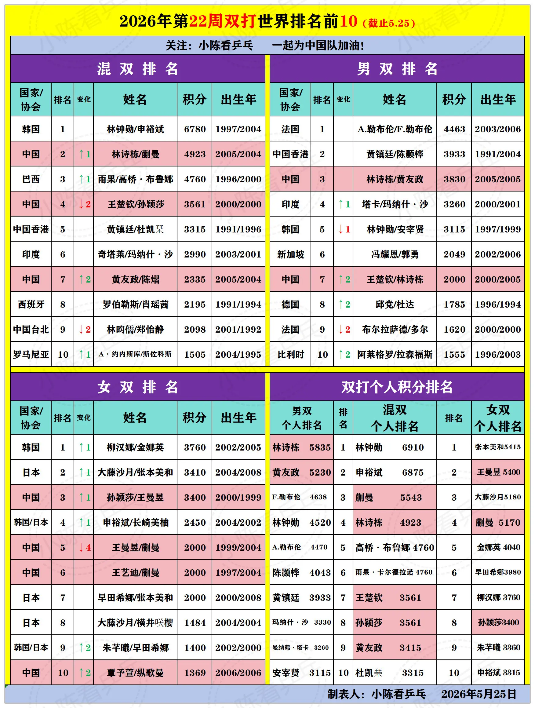 2026第22周乒乓球世界排名双打前10。2026年第22周乒乓球世界...
